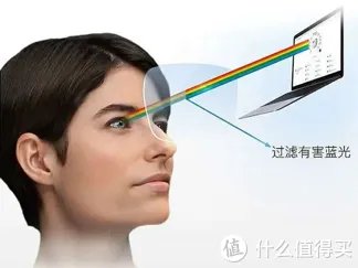 眼镜镜片到底有没有必要买贵的?多角度测评对比依视路、蔡司、康耐特 镜片!