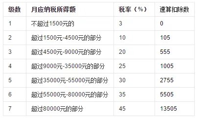个税起征点预期提至5000 个人所得税如何计算