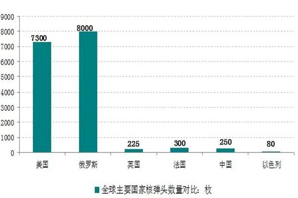 中国有多少个核弹？