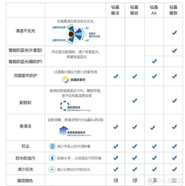眼镜镜片到底有没有必要买贵的?多角度测评对比依视路、蔡司、康耐特 镜片!