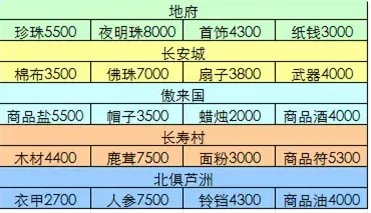 梦幻西游白虎堂任务怎么做