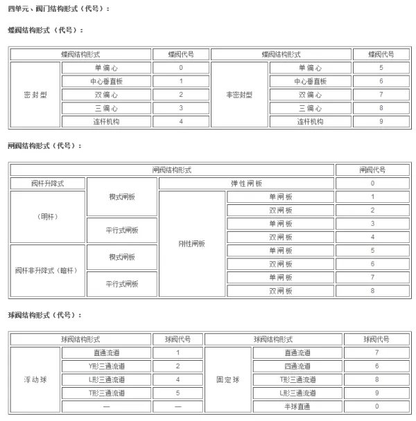 阀门型号是如何表示的？