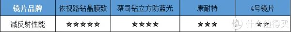 眼镜镜片到底有没有必要买贵的?多角度测评对比依视路、蔡司、康耐特 镜片!