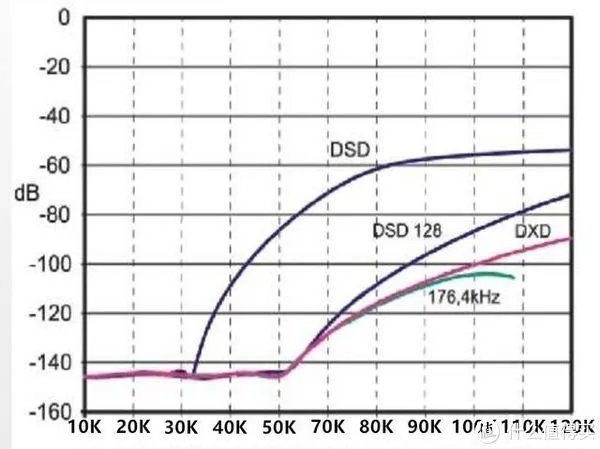 CD的音质已经不行了，HIFI必须DSD？简单说说DSD到底是什么