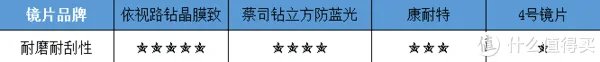 眼镜镜片到底有没有必要买贵的?多角度测评对比依视路、蔡司、康耐特 镜片!