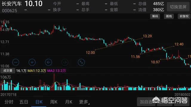 长安汽车股价一直跌,有人认为有投资价值,有人认为未来不明朗要远离,你觉得呢?