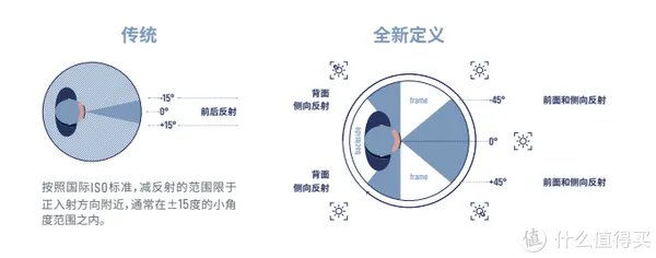 眼镜镜片到底有没有必要买贵的?多角度测评对比依视路、蔡司、康耐特 镜片!