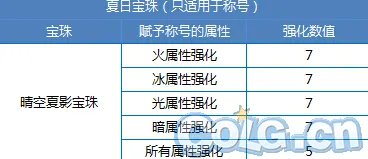 DNF2015夏日套 有什么内容?