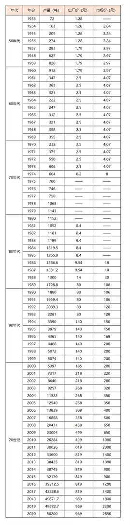 茅台酒历年零售价格一览表 飞天茅台出厂价多少