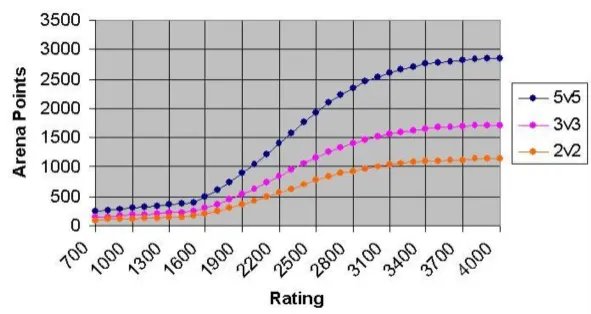 魔兽世界wlk竞技场点数怎么计算