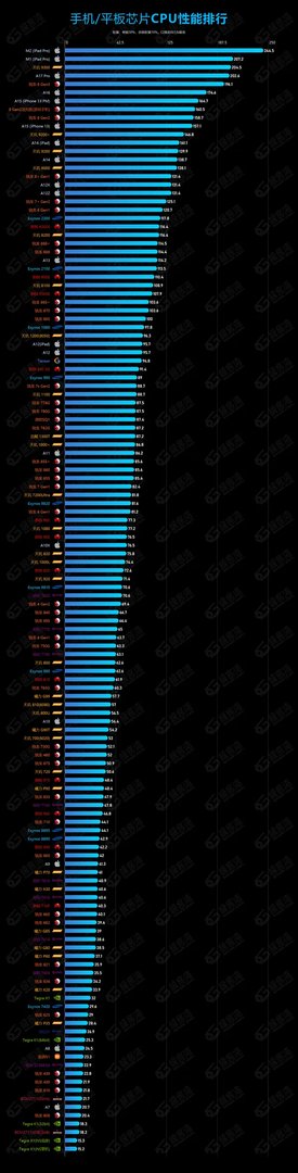 手机cpu性能排行榜天梯图最新2023年12月