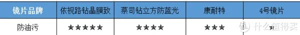 眼镜镜片到底有没有必要买贵的?多角度测评对比依视路、蔡司、康耐特 镜片!