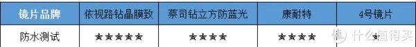 眼镜镜片到底有没有必要买贵的?多角度测评对比依视路、蔡司、康耐特 镜片!