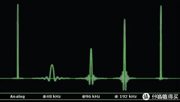 CD的音质已经不行了，HIFI必须DSD？简单说说DSD到底是什么