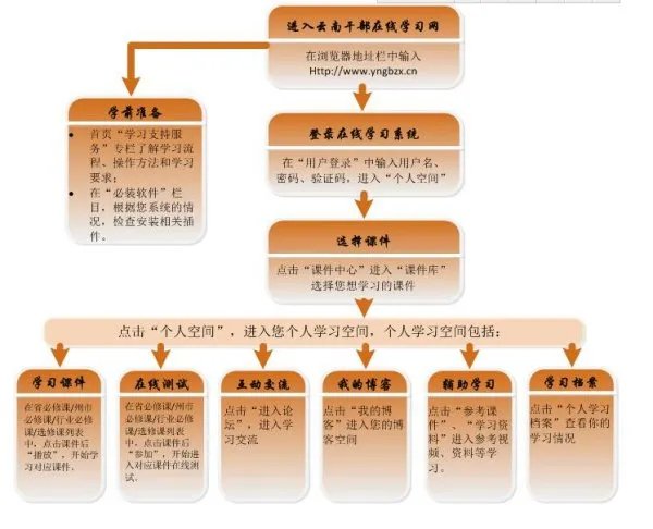如何进入云南省干部在线学习学院