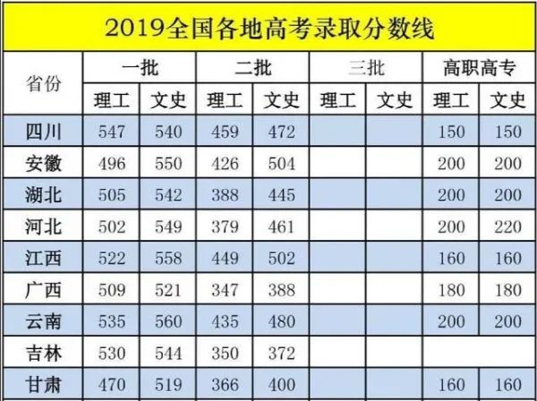 2019年高考分数线是多少