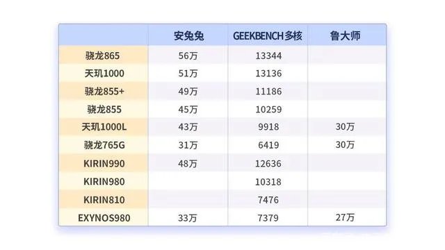 天玑1000评测跑分参数详细介绍