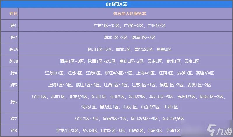 dnf跨区一览