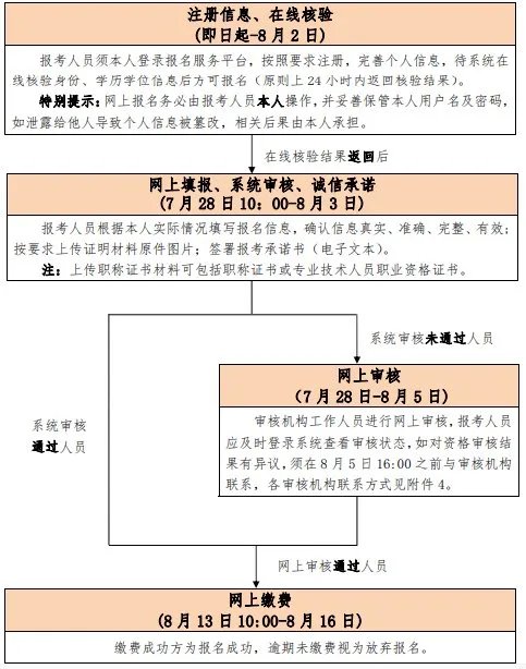 2021经济师报名时间是什么时候?
