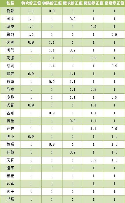 洛克王国性格加成表