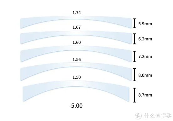 眼镜镜片到底有没有必要买贵的?多角度测评对比依视路、蔡司、康耐特 镜片!