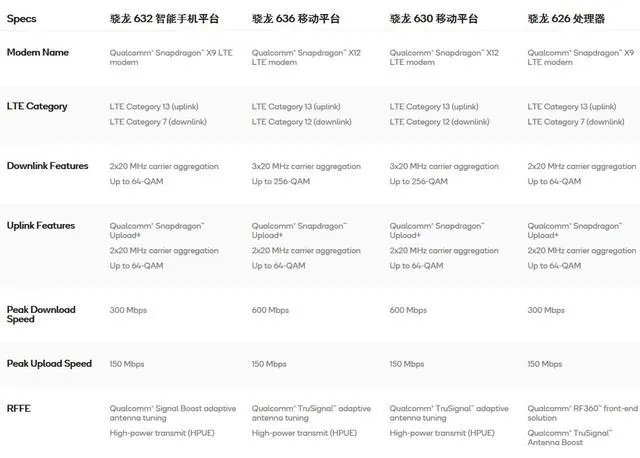 骁龙600系列是什么水平（骁龙600性能）