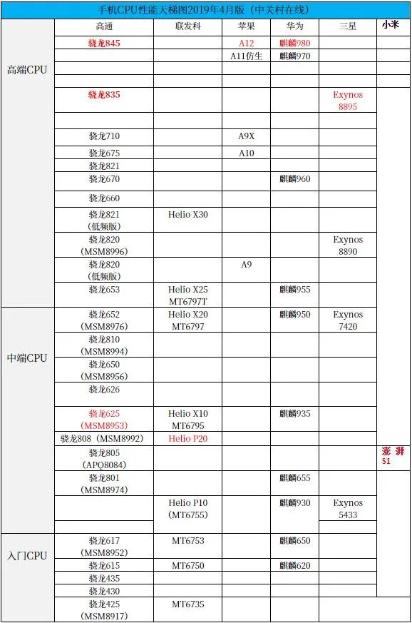 骁龙600系列是什么水平（骁龙600性能）