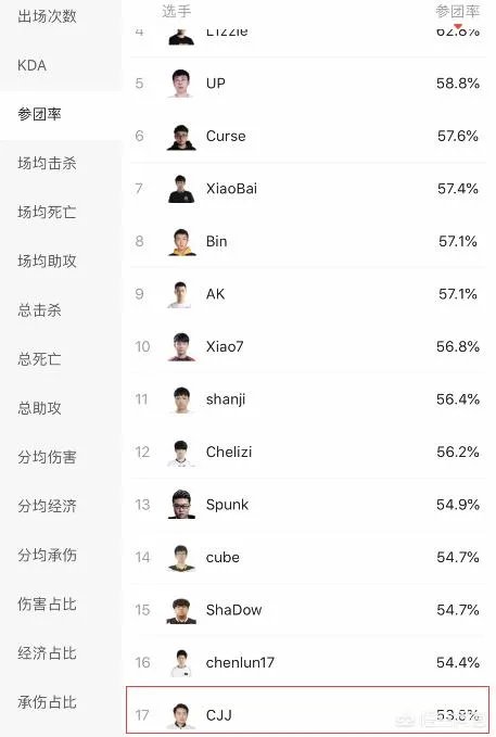 RNG新上单遭内部爆料,确认是来自YM的CJJ,他的实力如何?