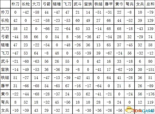 三国群英传2兵种相克和阵型相克表分享