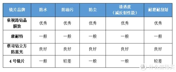 眼镜镜片到底有没有必要买贵的?多角度测评对比依视路、蔡司、康耐特 镜片!