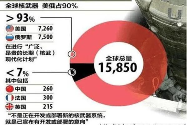 中国有多少个核弹?