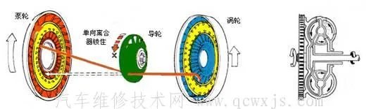 液力变矩器的结构和工作原理
