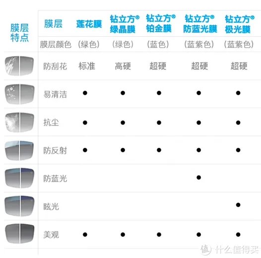 眼镜镜片到底有没有必要买贵的?多角度测评对比依视路、蔡司、康耐特 镜片!