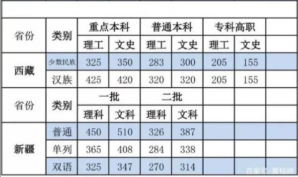 2019年高考分数线是多少