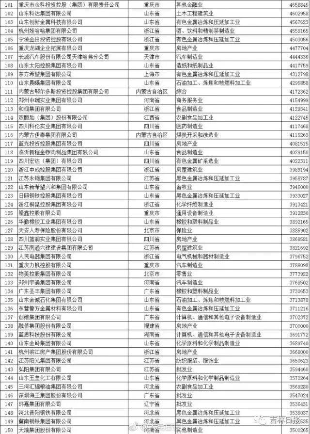 2017年中国民营企业500强中有吉林省的企业吗？