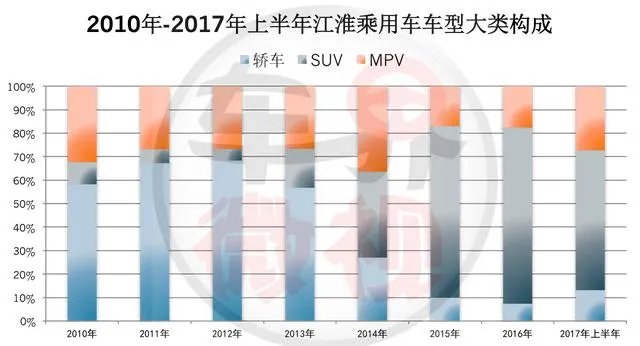 江淮乘用车2018年上半年下滑很严重,到底出什么问题?