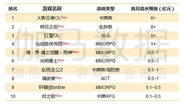 伽马数据11月简报:腾讯网易市场份额进一步攀升