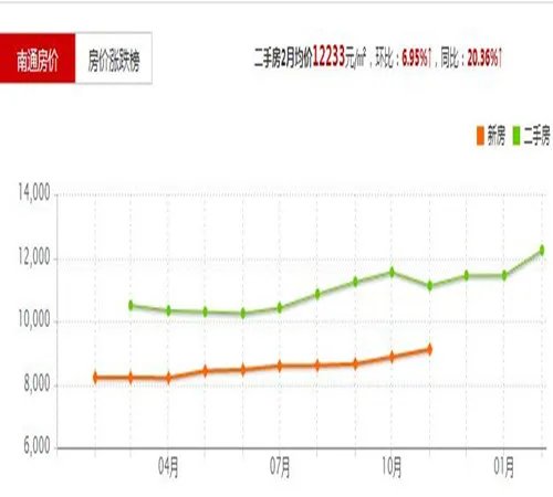江苏省海门市房价走势图 2017海门新房房价竟超过南通