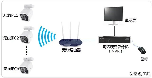 无线监控系统如何安装?