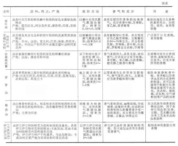 天然香料是有哪些?