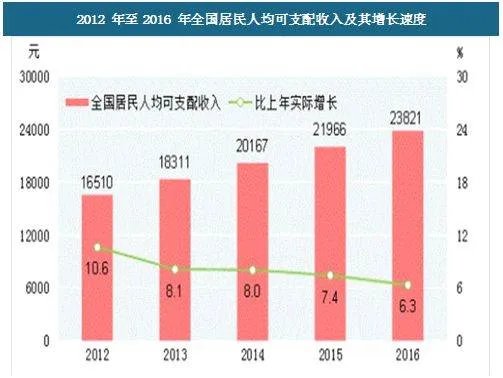 人均可支配收入与人均纯收入的区别