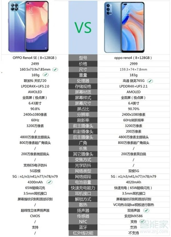 reno4se和reno4的区别