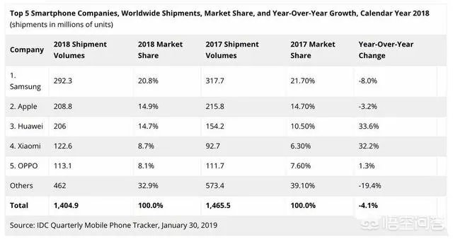 即将发布首款5G折叠屏手机的华为，今年能超过三星吗？