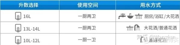2021年家用装修能率燃气热水器怎么选?哪个型号好丨附能率各型号燃气热水器推荐分析,长文慎点