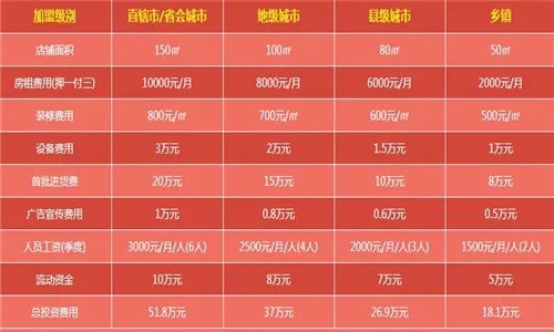 灯饰加盟需要多少钱  灯饰店加盟优势