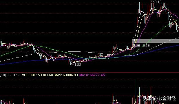 你炒股生涯中买过多少只股票,印象最深刻的是哪几只?