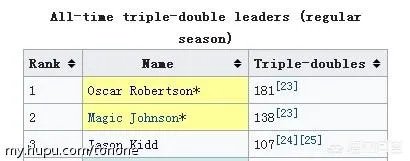 威少今天达成一百次三双，有机会成为历史第一三双王吗？