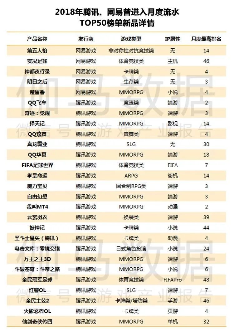 伽马数据11月简报:腾讯网易市场份额进一步攀升