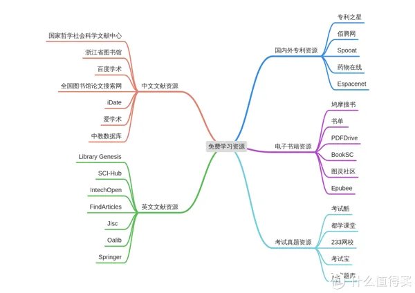 30个免费学习资料下载网站，每一个都是干货满满，解决90%学习资源痛点