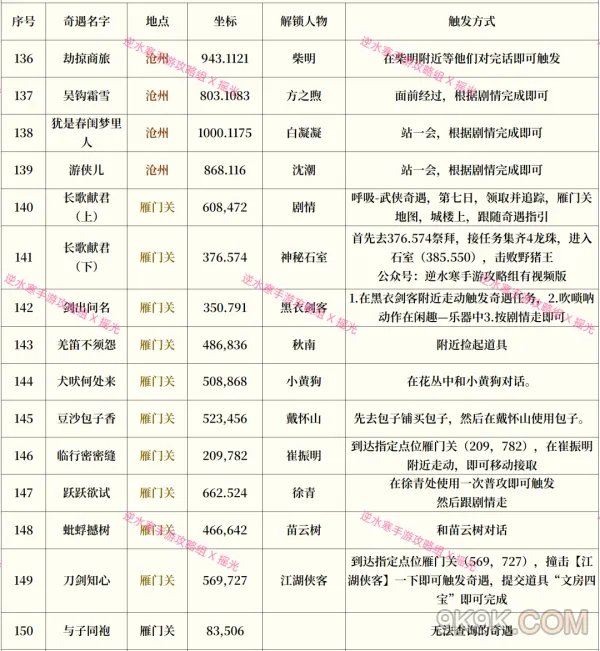 逆水寒手游奇遇攻略大全最新一览